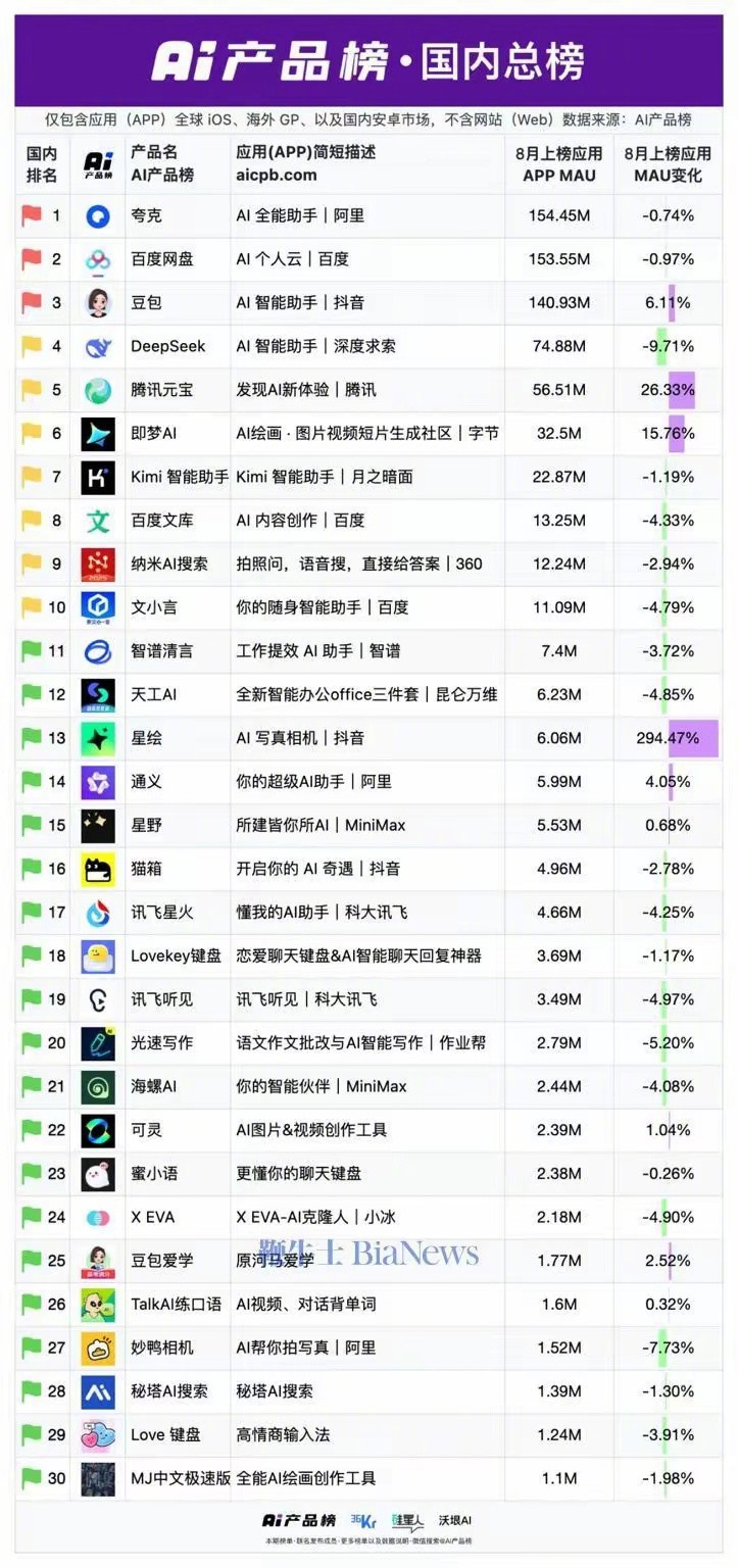 百度网盘排第二，有点出乎意料。​​​