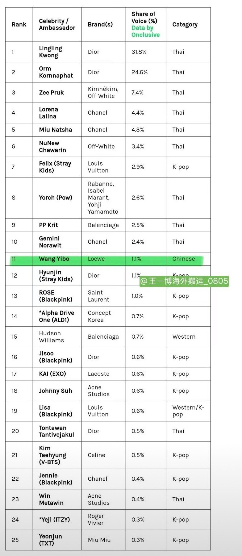 谁是时装周最火待遇最高的中国明星？答案有只有一个，王一博❗权威Onsiteclu