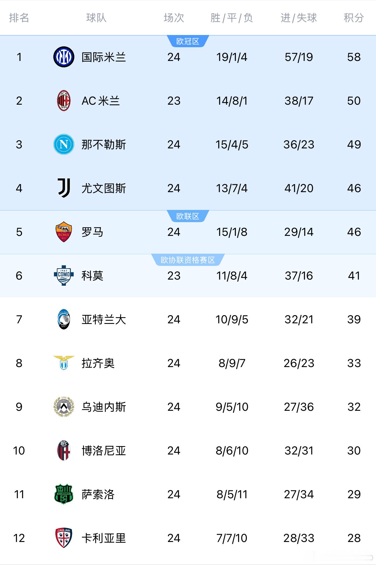 一觉醒来，罗马战胜卡利亚里后追平了你妇，亚特兰大也赢了之后持续保持追赶之势，周四