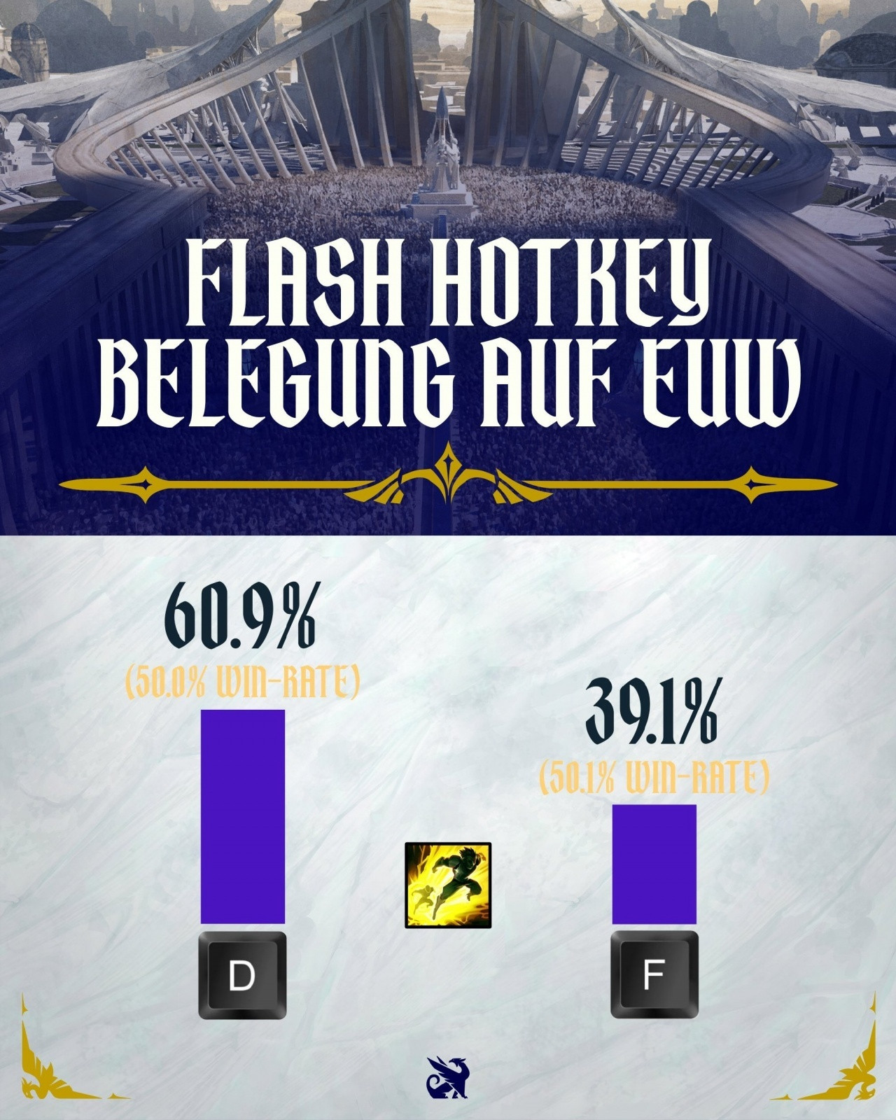 闪现放D还是F？官方数据告诉你答案，F闪胜率50.1%英雄联盟官推近日公布了欧洲