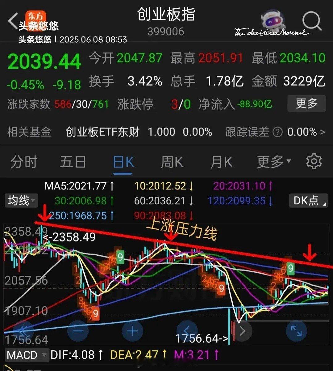 对于广大基金投资者来说，基金估值的动向始终是大家关注的焦点，而其中创业板走势更是