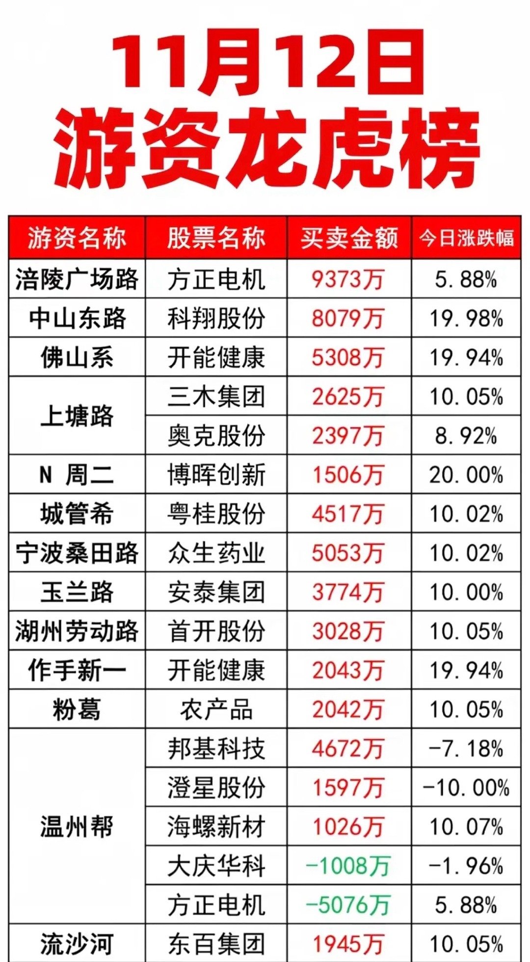 11.12周三看看游资大佬都买了啥？游资票：一般都是紧跟市场热点方向，目前市
