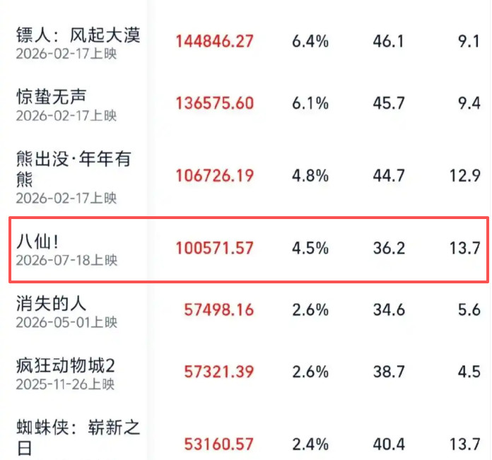 八仙8月1日0点破10亿。央视点名，豆瓣8.2，暑期档最大国产动画黑马。同一天，
