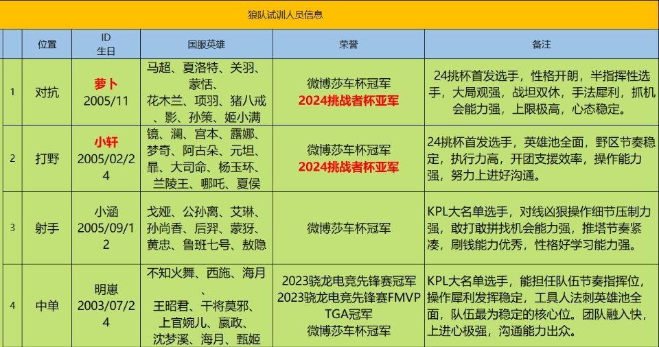 瓜友爆料池狼队可试训名单