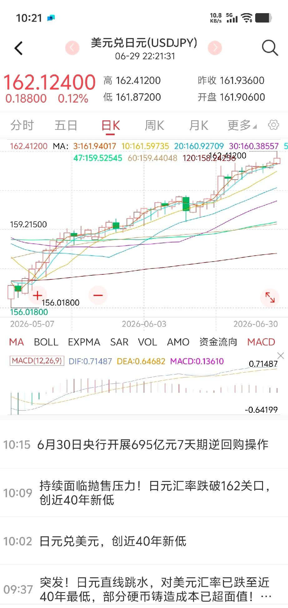 7月起日元大升值的不可阻挡6月份最后一个交易日美元兑日元上涨至162.412