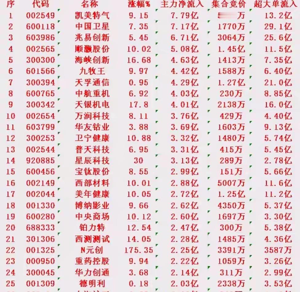 12月18日尾盘30分钟，主力资金“大幅抢筹的”25名单一览！12月18日尾盘3