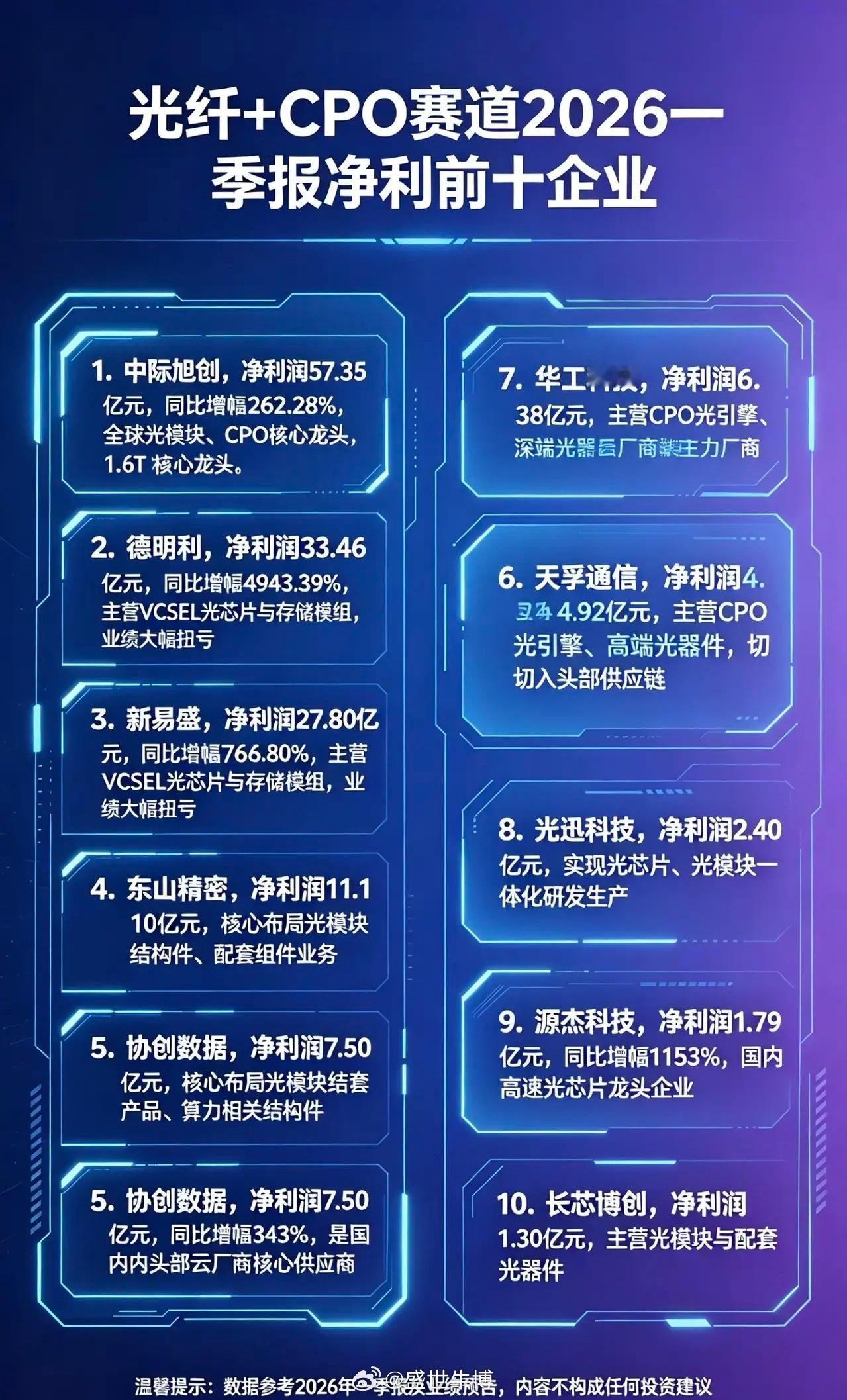 光纤+CPO赛道2026一季报净利前十企业1.中际旭创净利润57.35亿元，同