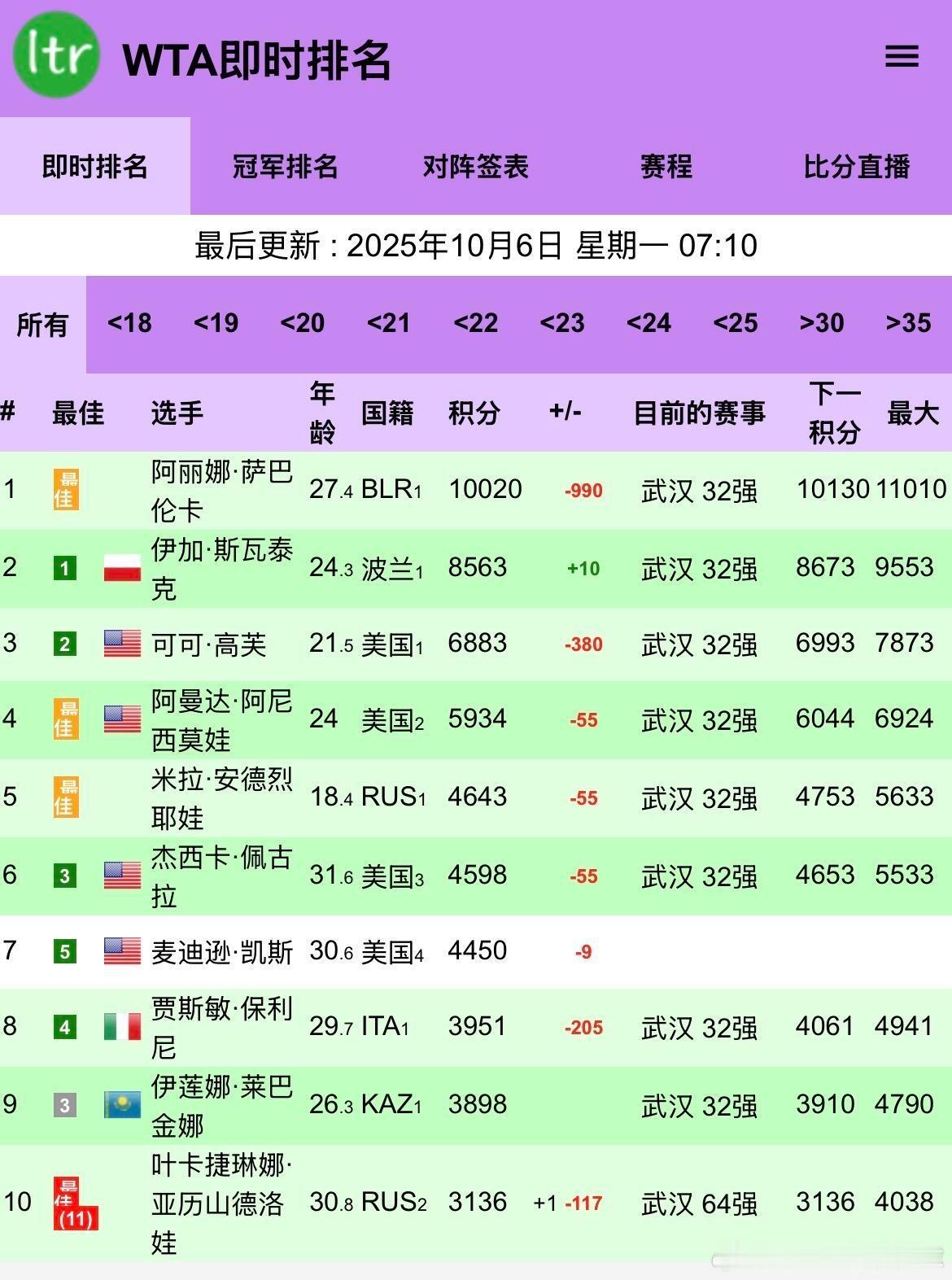 WTA最新一期排名郑钦文第11位此即时排名已扣除2024年武网积分；阿尼西莫额中