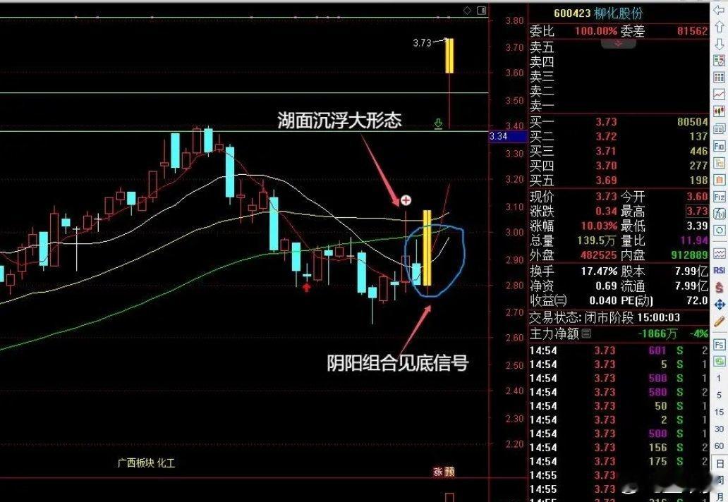 股市中，大家总是盯着K线形态，殊不知，其实最重要的是主力的意图。看似简单的组合K