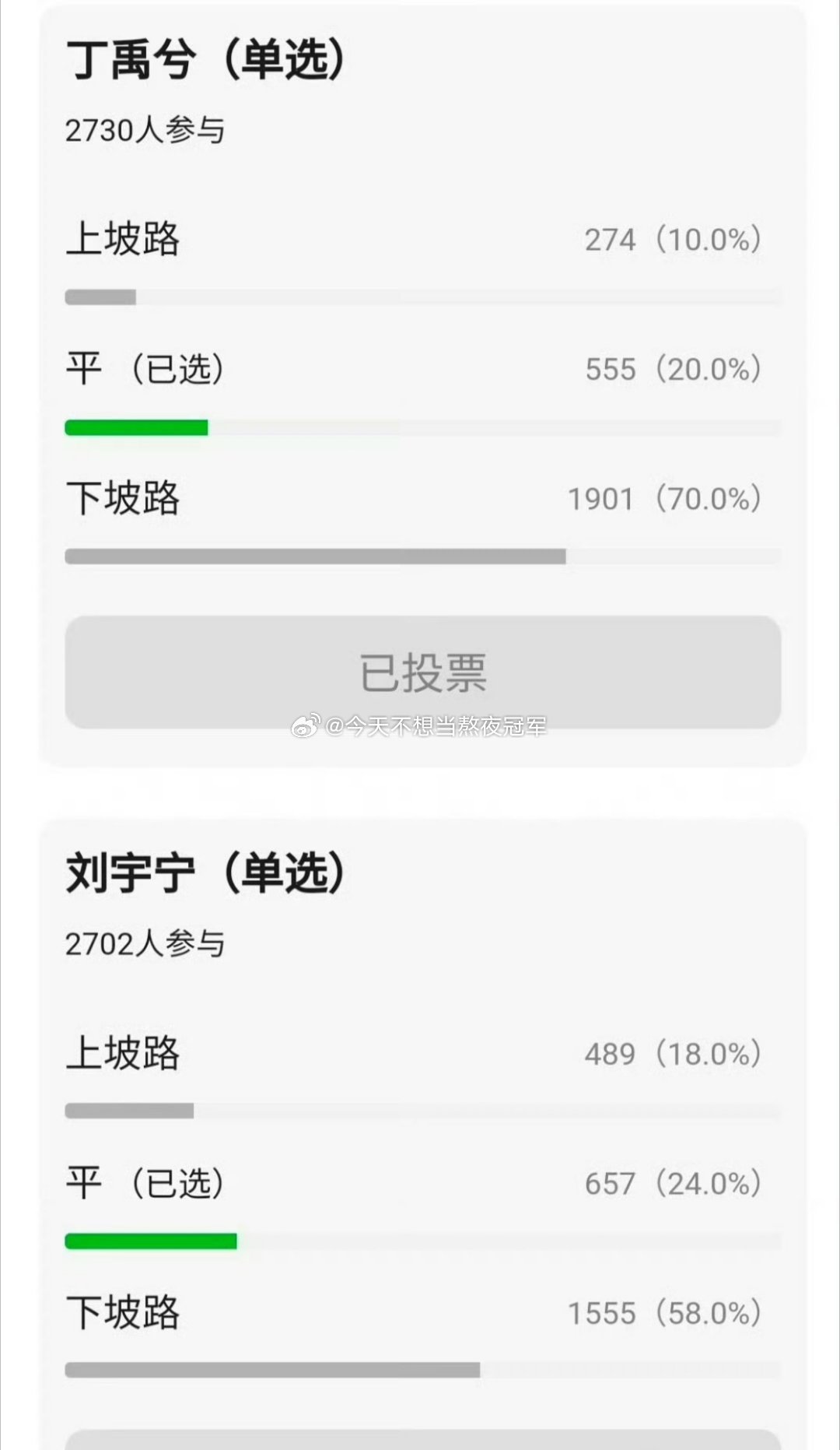 网友票选，内娱当红流量在走上坡路or下坡路看完我人真麻了。。。