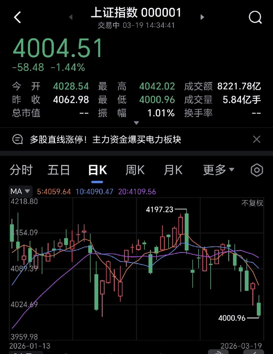 现在全网都在紧盯4000点，今天能不能守住，牵动着无数人的心。大盘已经连跌一周