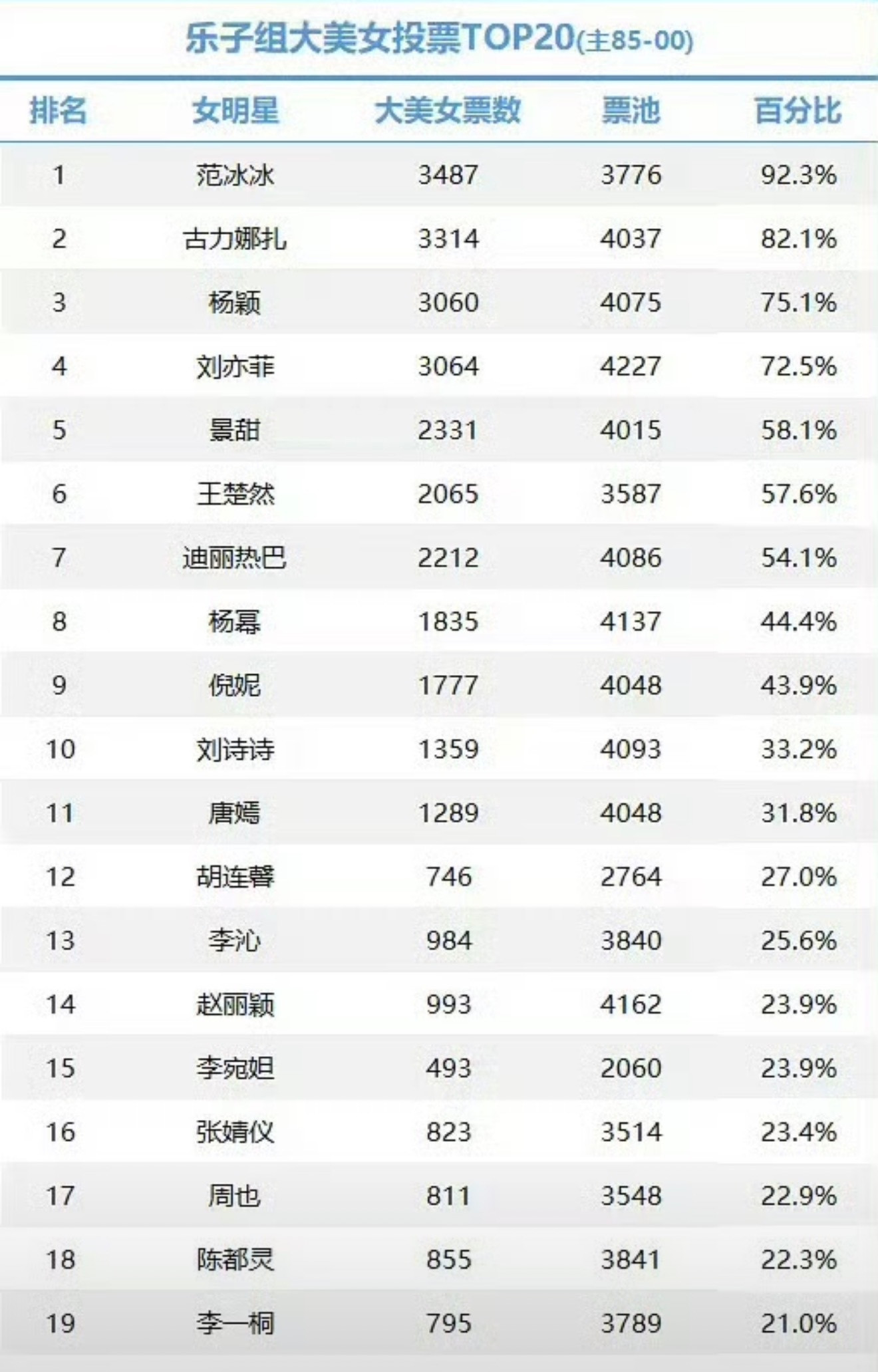 乐子组大美女投票Top20来了