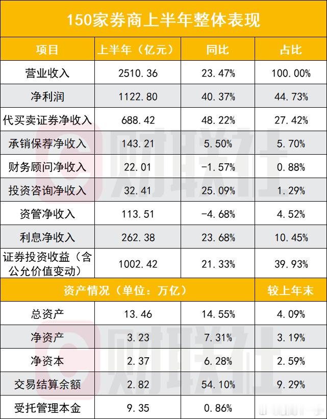 76家券商半年报全景出炉​​​