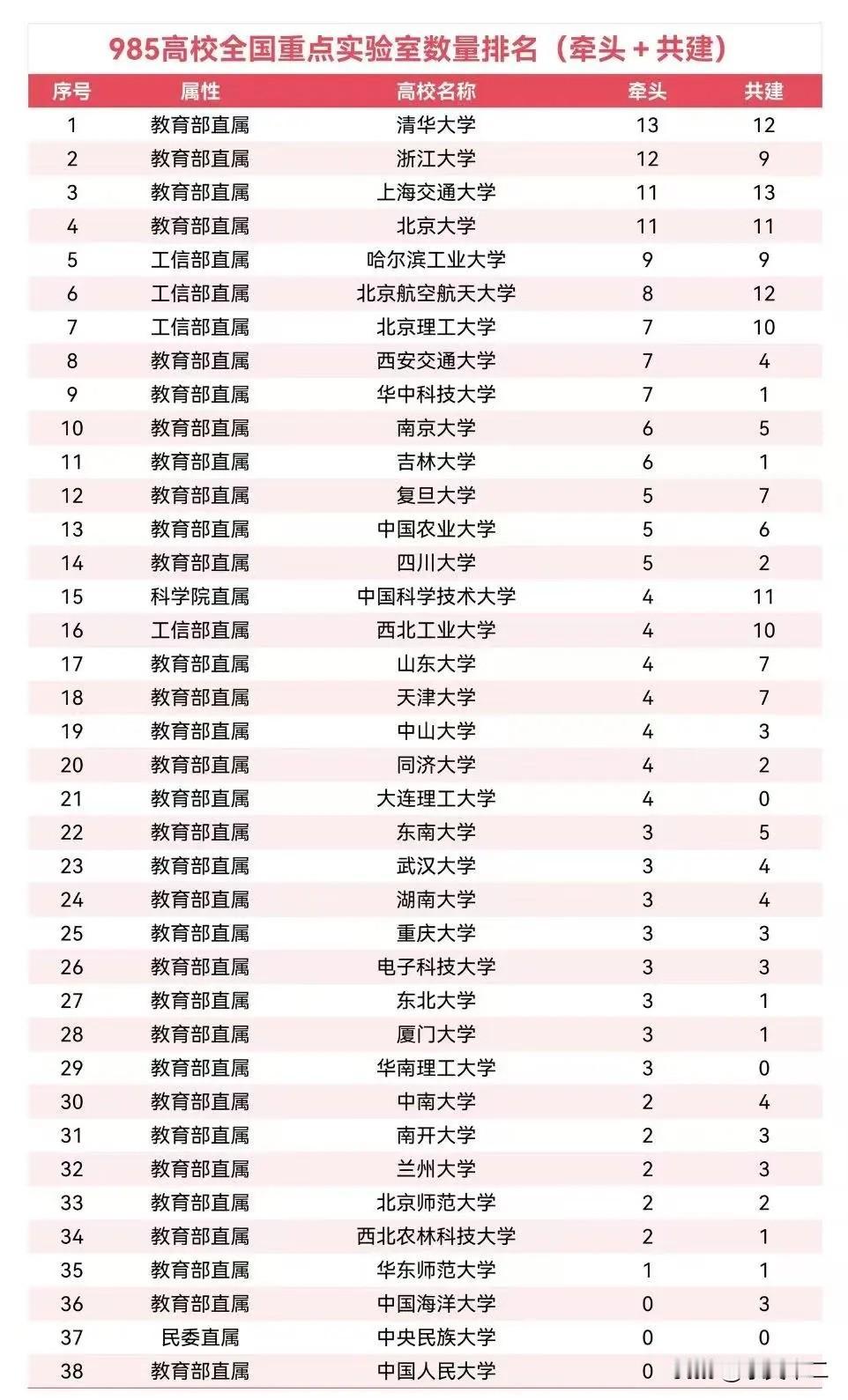 工科院校的优势在国家重点实验室的数量上体现的淋漓尽致。全国共有四所高校国家重点实