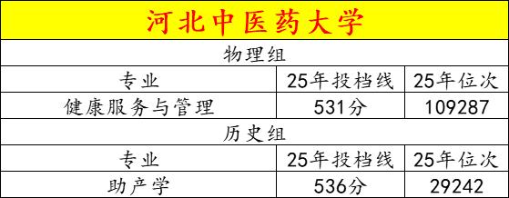 河北中医药大学最低分专业，毕业后干什么工作。河北中医药大学25年在物理组录取最