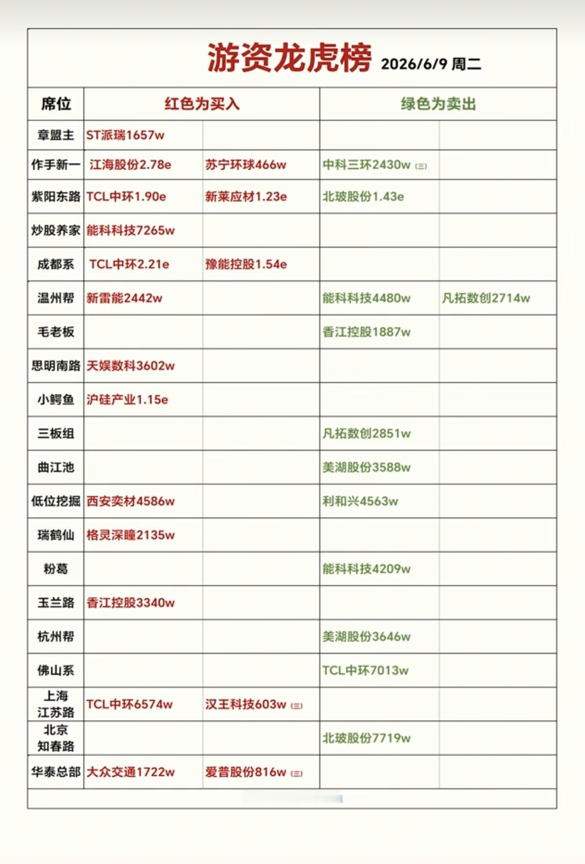 6.9周二看看游资大佬们都买了啥？！游资大佬抢筹龙虎榜！章盟主
