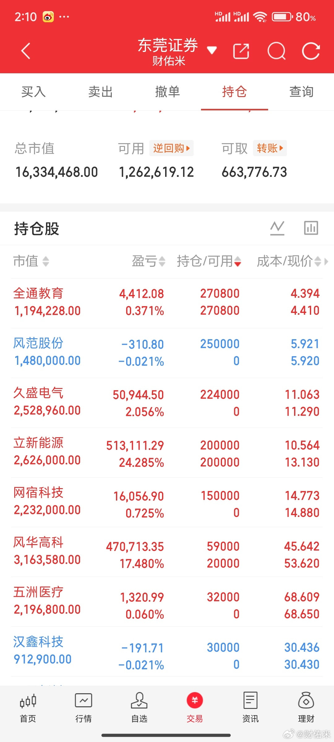 下午资金全都在发酵应用端IP经济，打了一个汉鑫科技，米姐今天也开超市了，严重跑