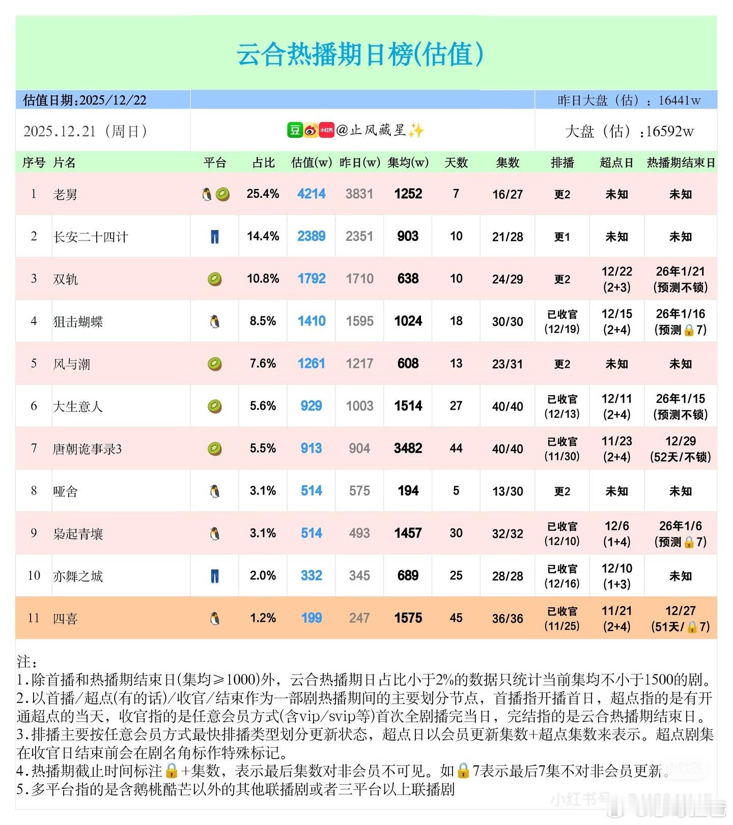 双轨都迎来大结局了，目前集均才638w史上最扑了吧看来那件事对虞书欣影响挺大的