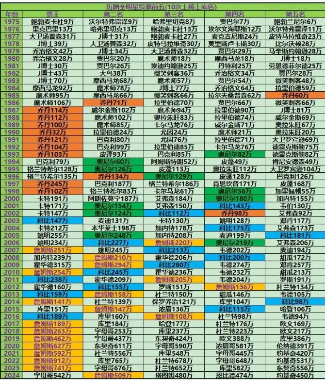 论影响力，看这个图就行了：乔丹9次票王，连续7次，2次第2，1次第4，1次第5，