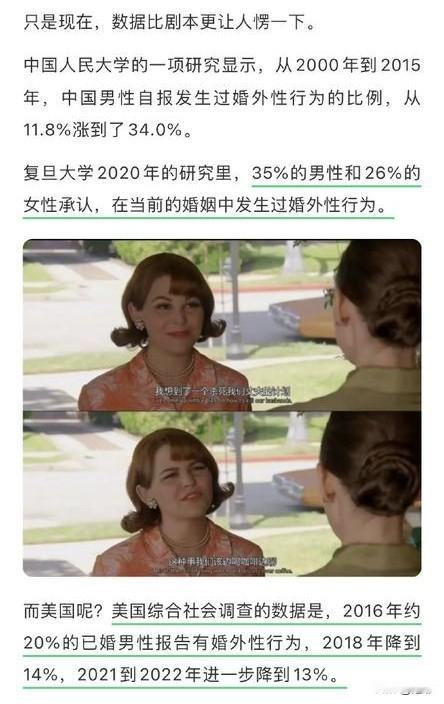 35%的男性、26%的女性承认有过出轨，这比例好像比现实中偏低呀！不只是出轨和婚外性行为居高不下，现