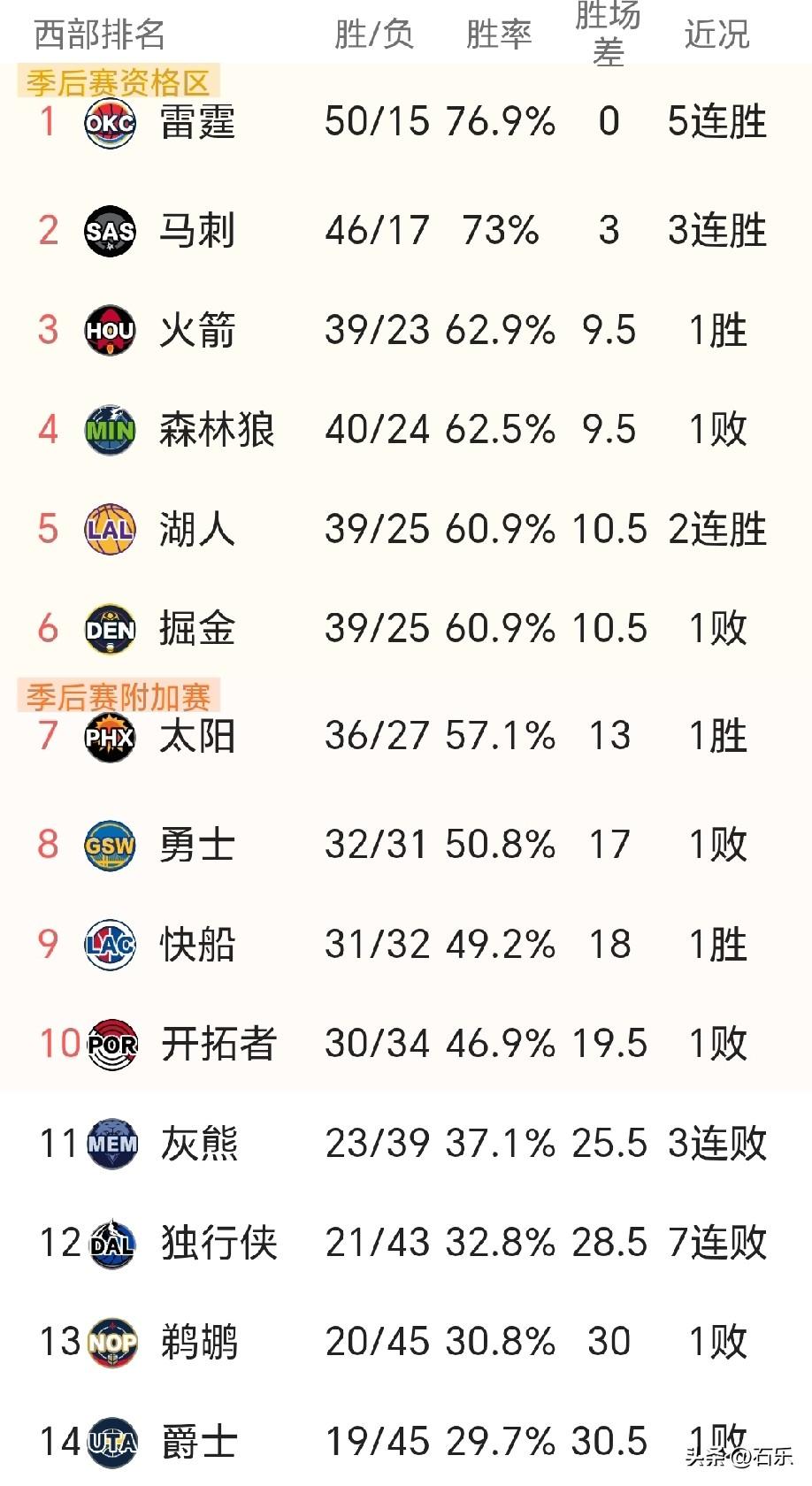 湖人终于打了一场硬仗110-97拿下尼克斯这个强敌，还是在詹姆斯缺阵的情况下，