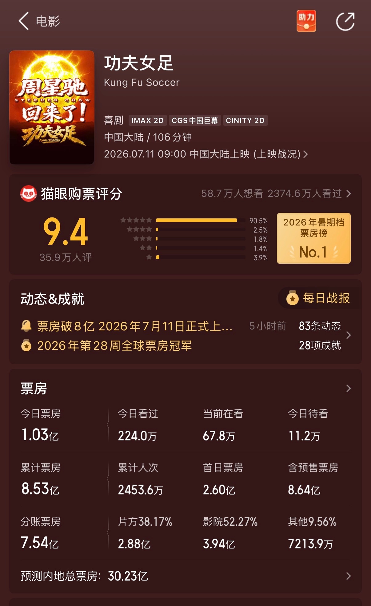 终于去看了功夫女足，先给结论：值得一看！绝对会有某个瞬间会让你笑出来！讲真的，一