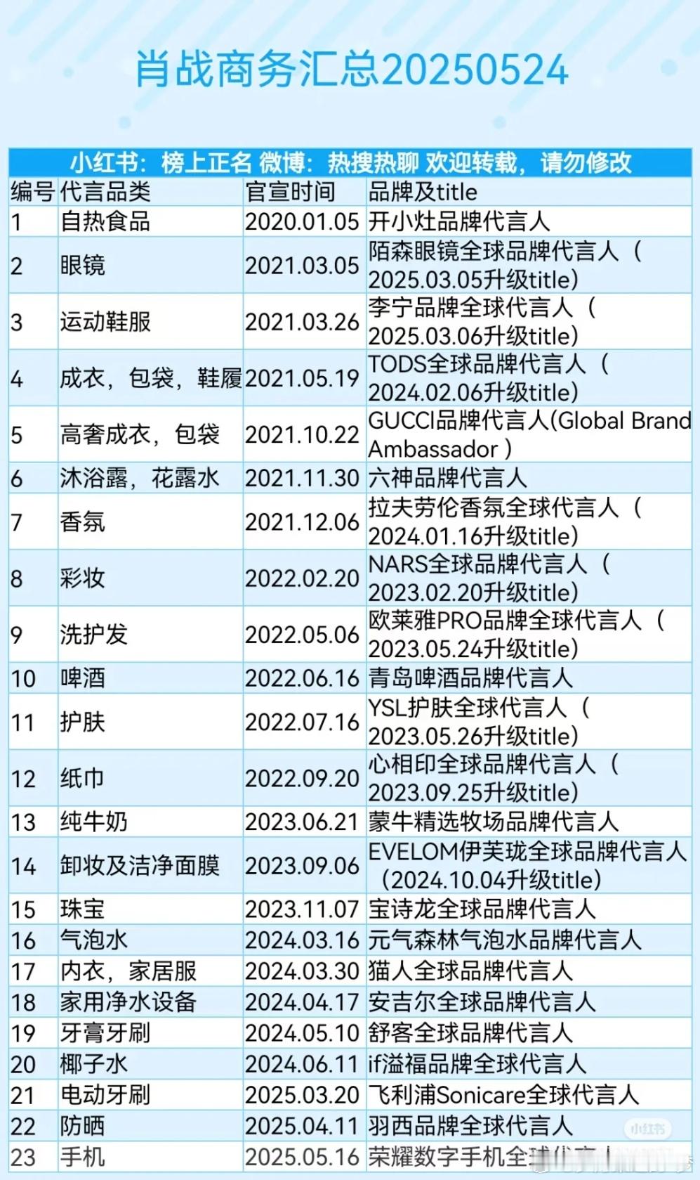 来看下肖战商务代言汇总，顶流就是不一样！​​​