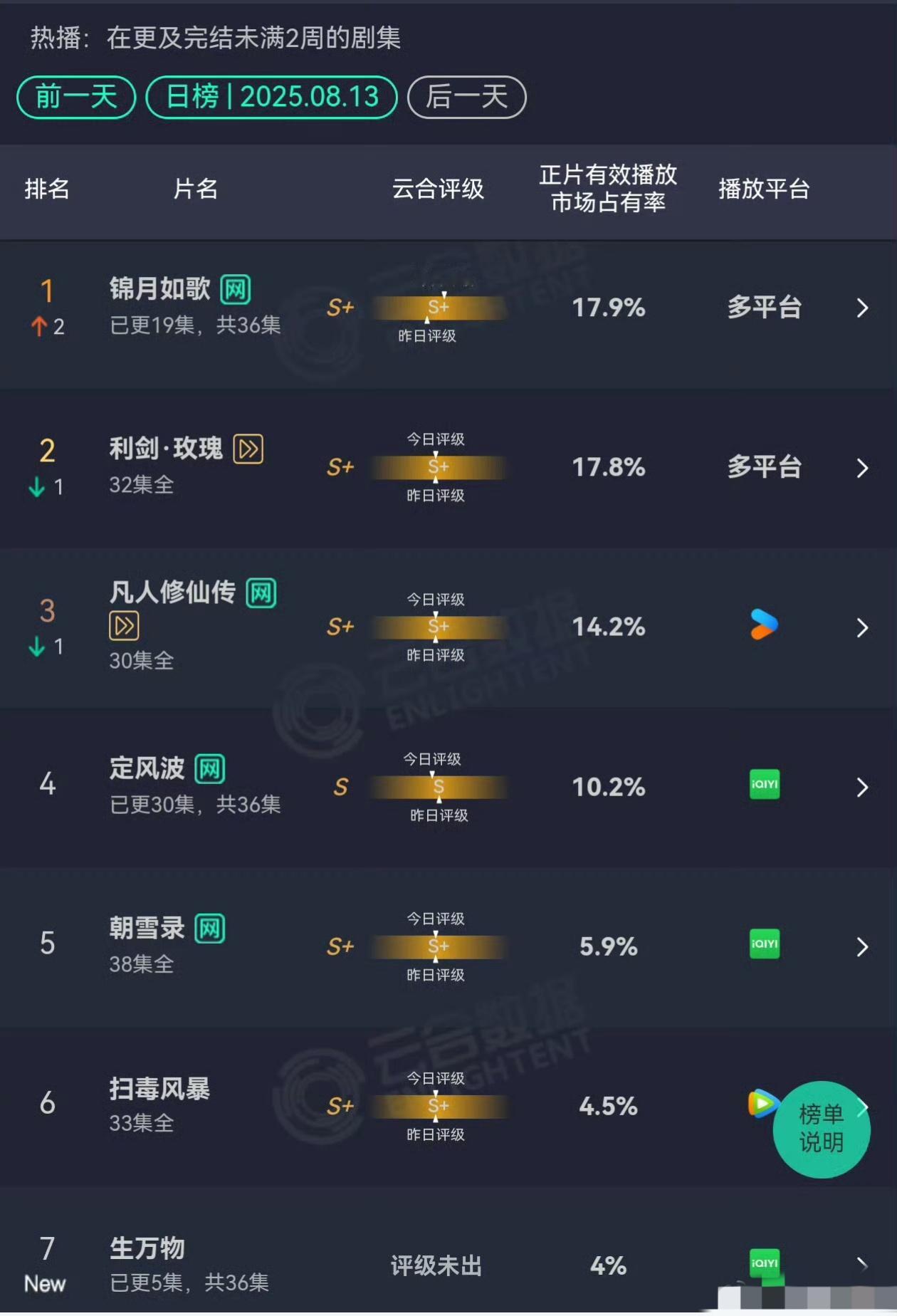8.13《生万物》首播热度高开收视爆开云合4%预估910w酷云点播6.08%
