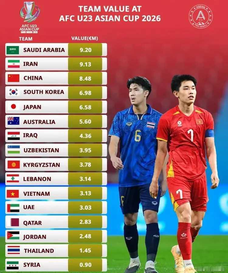 中日球队差距有多大？不说别的，就以本届U23亚洲杯来说，日本队此次派出的是全员