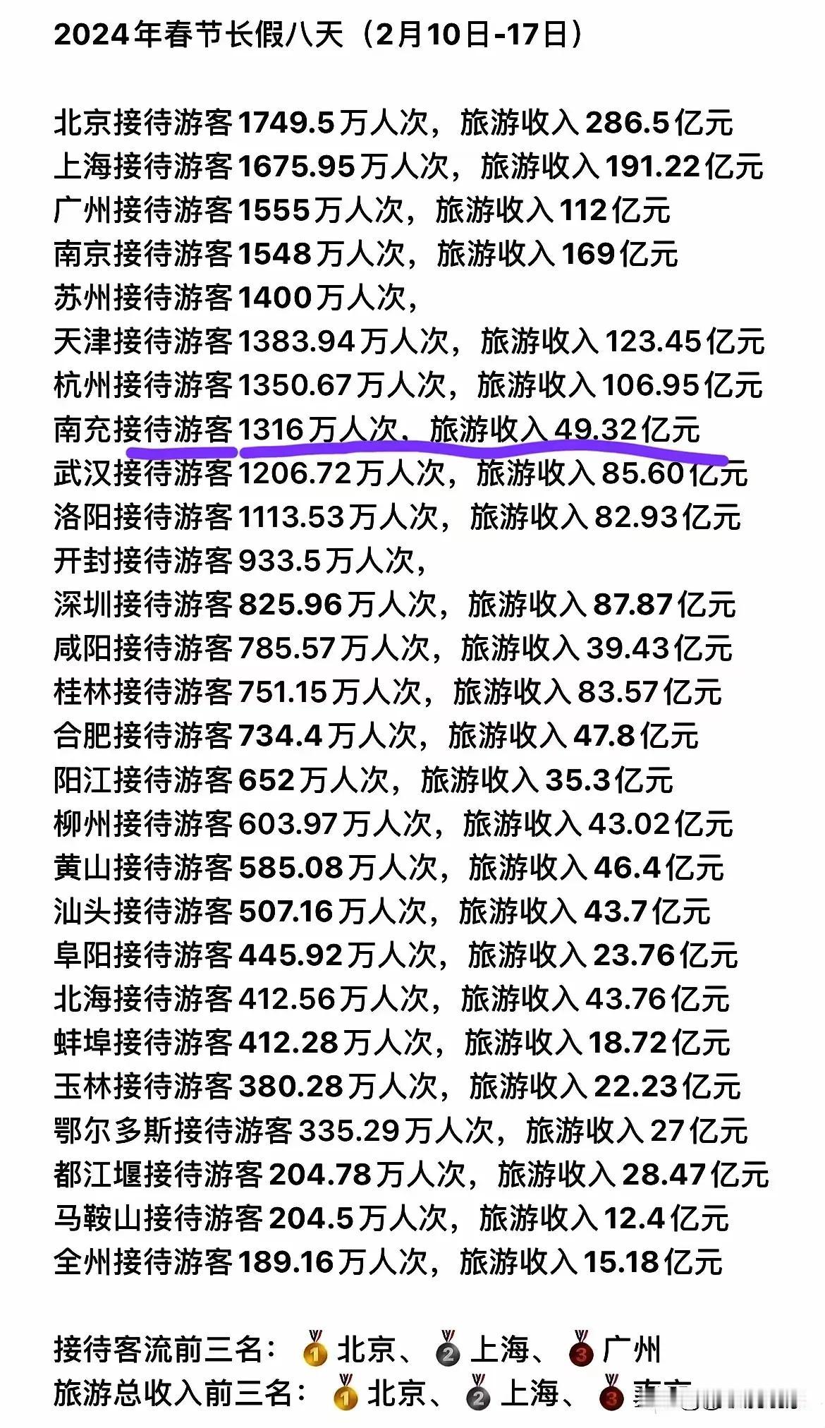 春节8天长假，旅游收入哪家能排第一呢？有位网友列出了一组数据，实在是让人难以相信