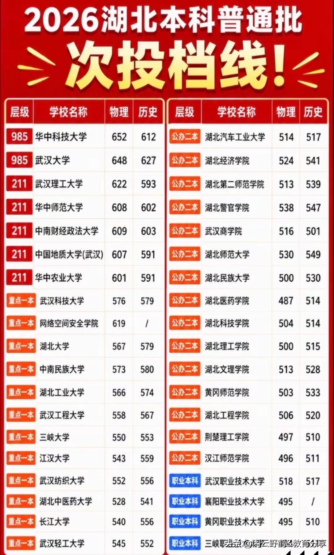 湖北省高考分数线，中南财大、华师、地大上演理科三国演义，各具特色，难分伯仲。您是