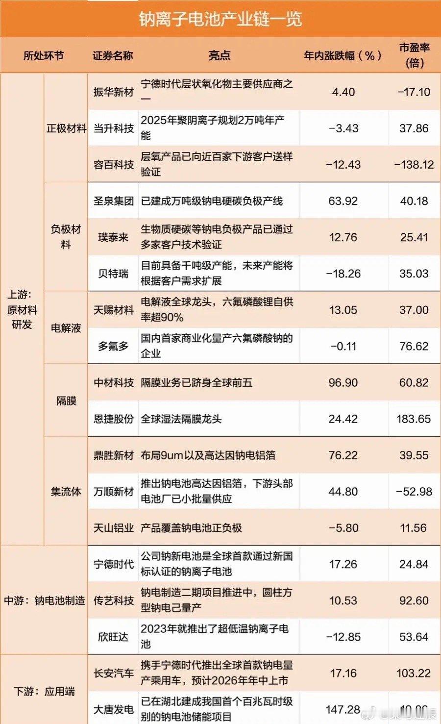钠离子电池热度再起！近期钠离子电池再度迎来风口，宁德时代量产落地在即，市场明显低