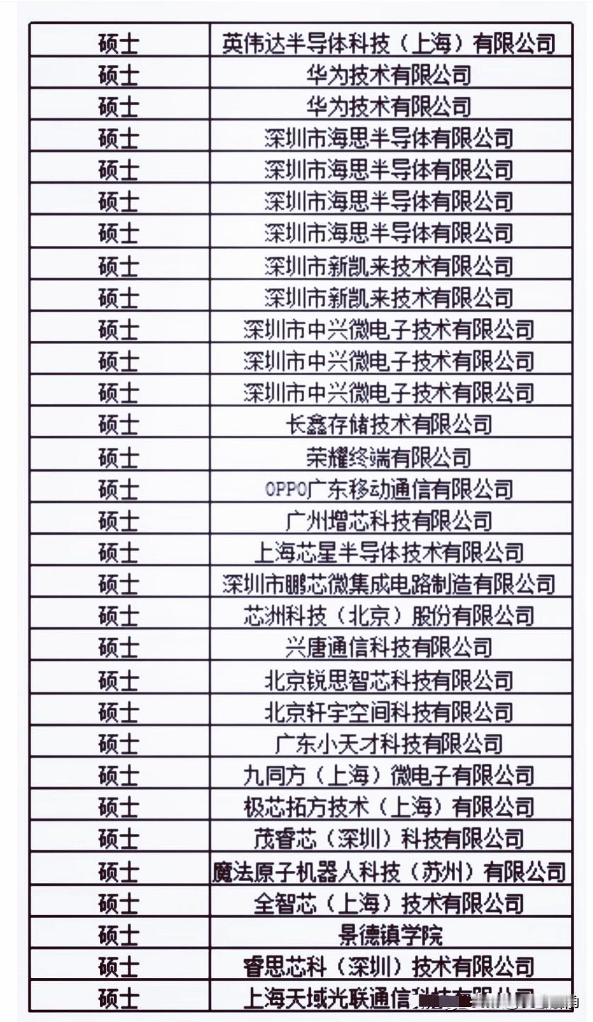 南方科技大学深港微电子学院2025年硕士研究生都去了哪些大厂？华为、英伟达、中