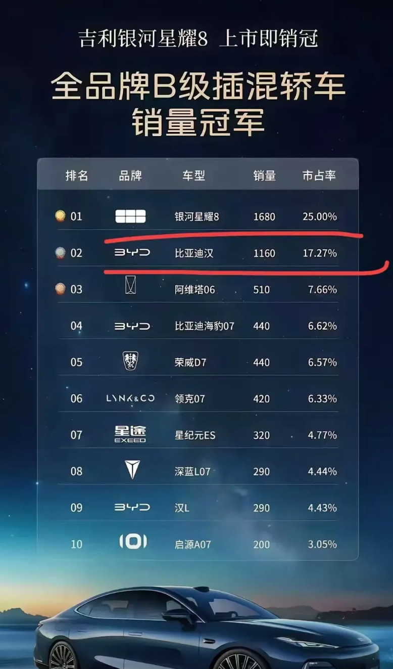 这一次终于知道比亚迪为什么要掀起价格战了说到底，今年1到4月份比亚迪的销量是1