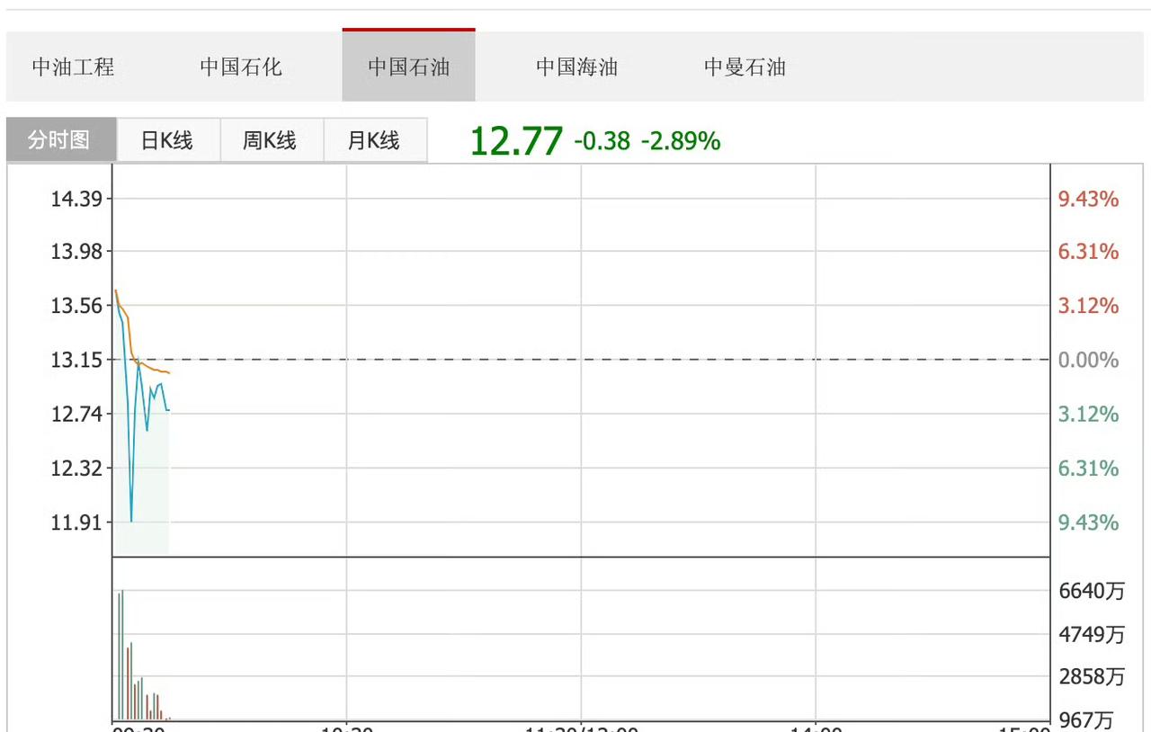 A股又给股民上了一课，“三桶油”这波操作简直让人猝不及防。前两个交易日，“三桶油