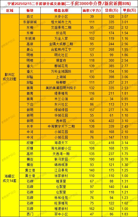 2.15宁波二手房当日成交数据