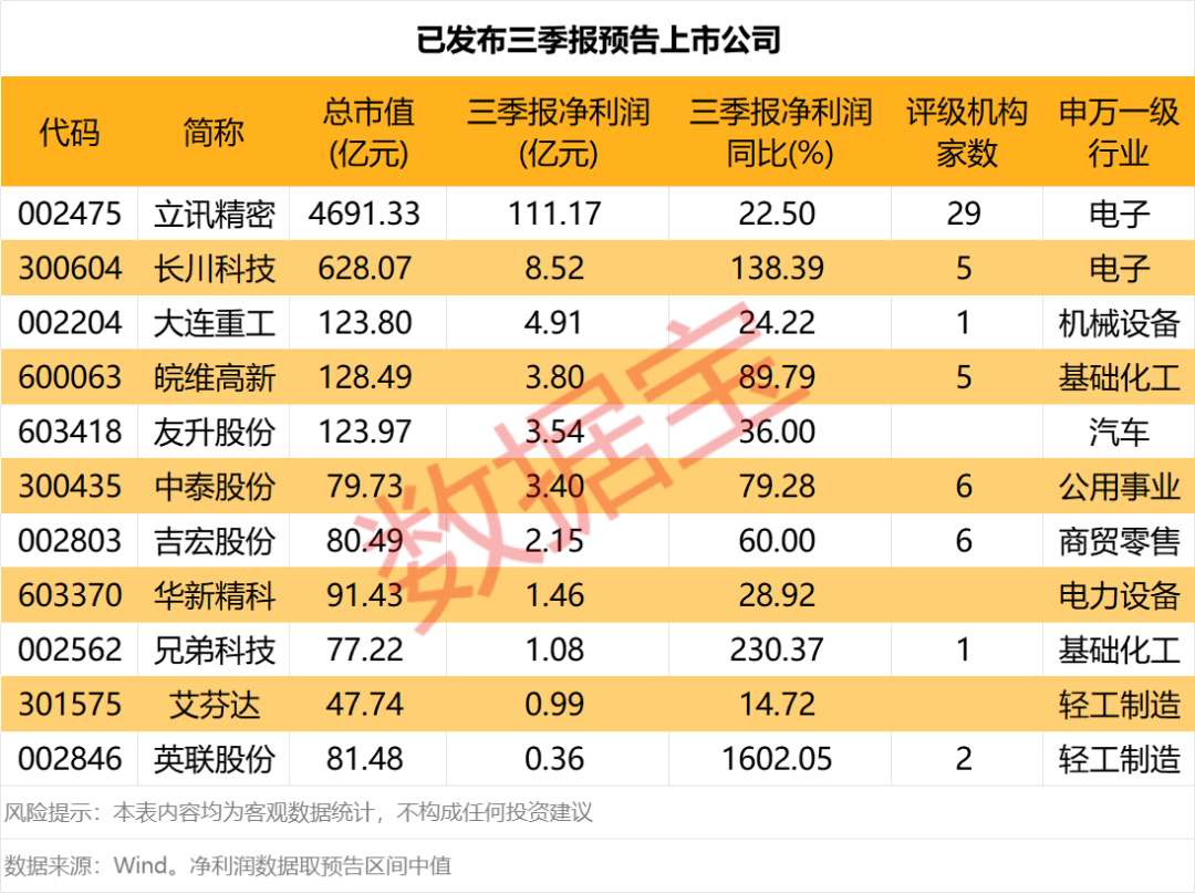 三季报业绩抢先看! 半导体设备龙头, 预增超130%
