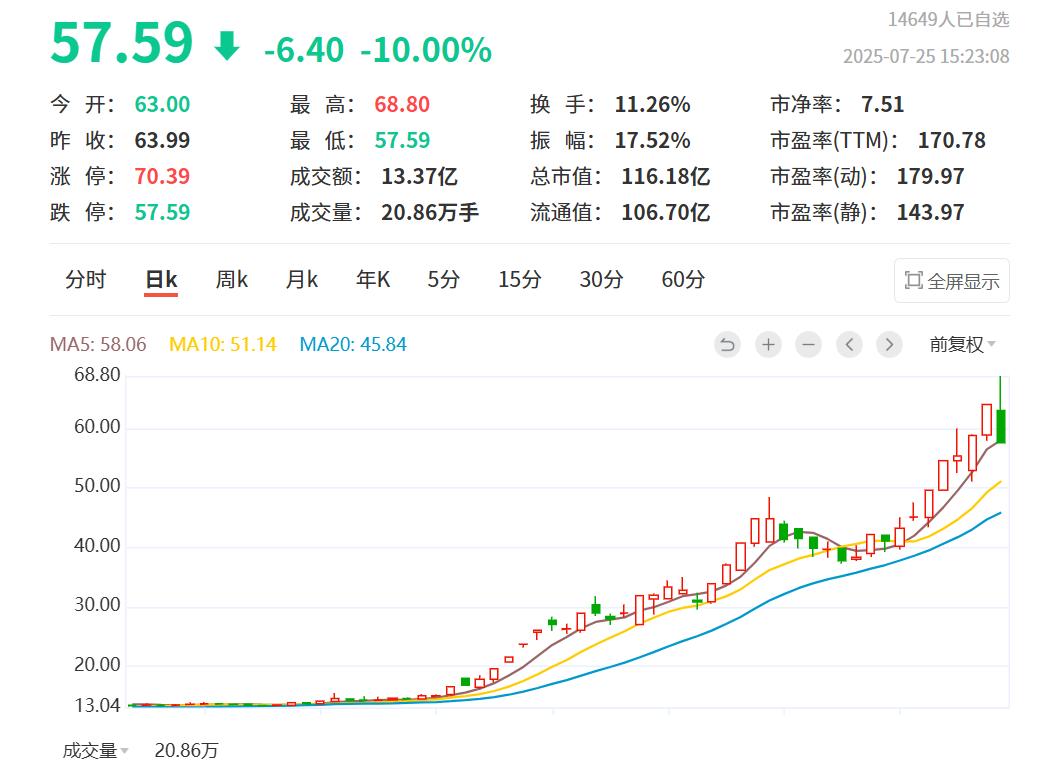 今天A股的高标情绪股可以说再次上演了集体大跌，甚至跌停的现象！还在博弈击鼓传花游