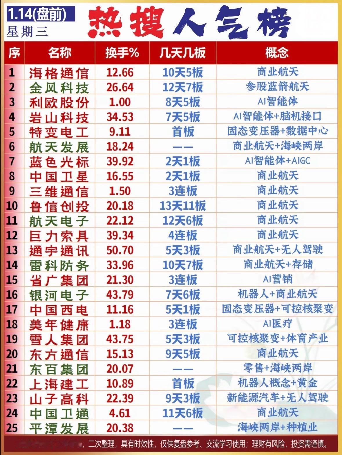 揭秘热门股票，带你领略投资新风向！商业航天与AI概念股活跃，多股连板上涨，投