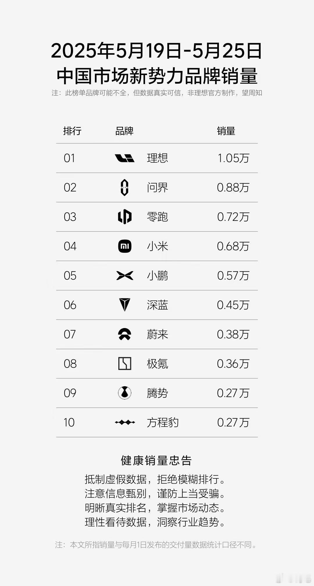 新的一周民间周榜又来了。理想不出意外依旧排名第一，几乎没受到智能焕新的影响，你就