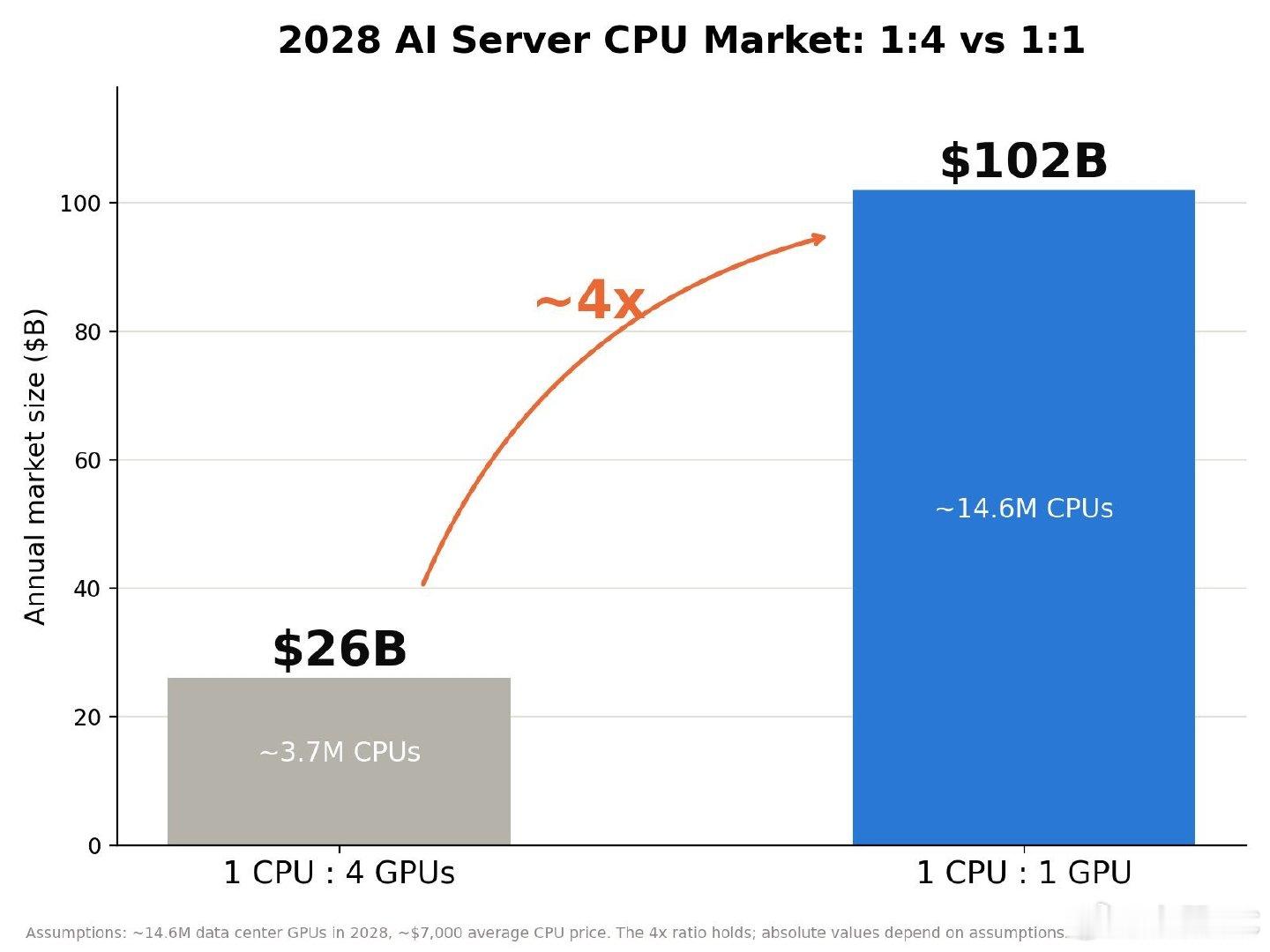 如果GPU:CPU真走到1:1，什么概念？AgenticAI新增的CPU可能直接吃掉相当于今天全球S