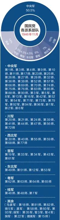 蒋介石败退台湾，其中很大一个原因就是国民党内部派系过多，互不信任。虽然蒋介石一