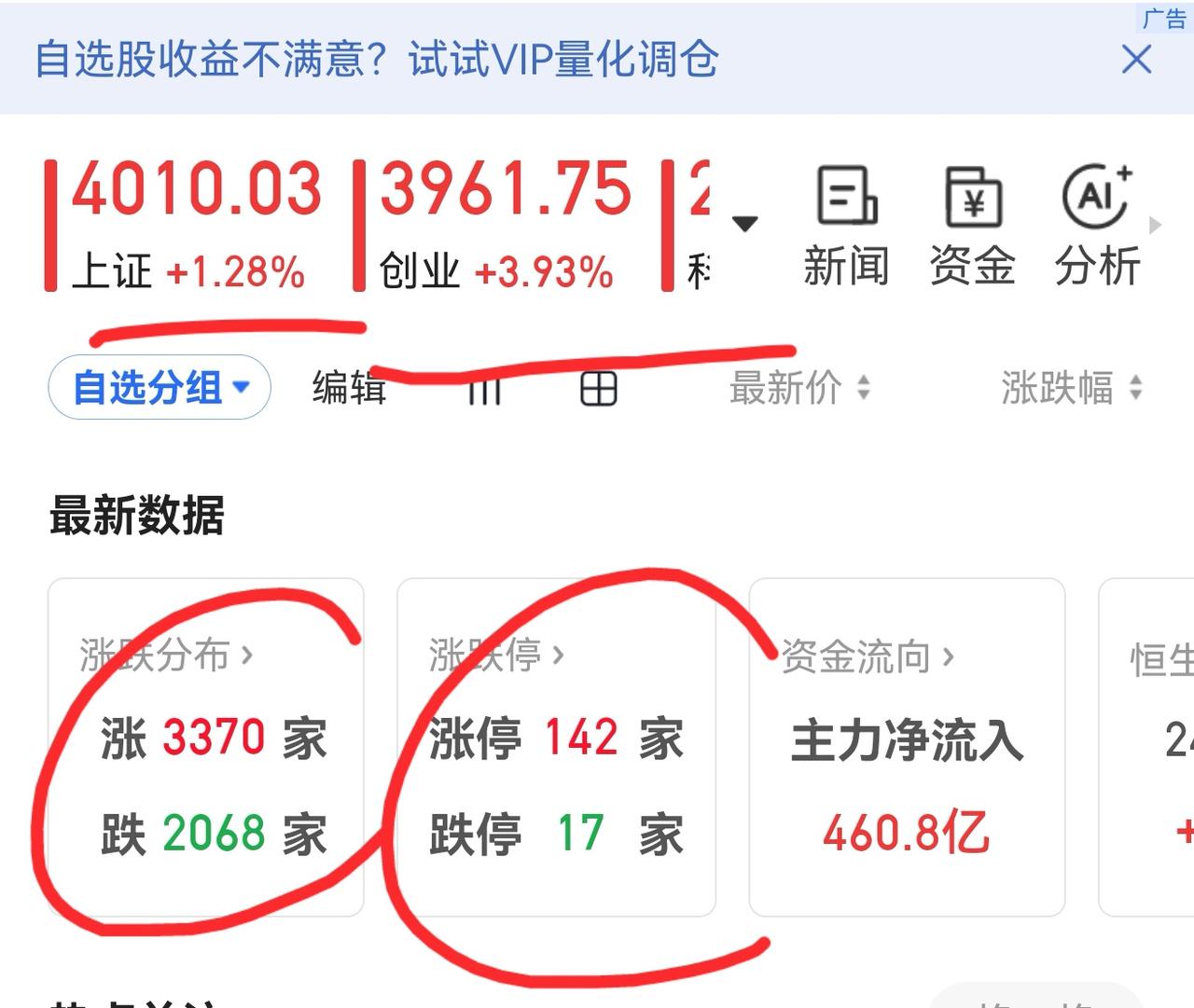 老手说股：（3）家人们，今天大盘有补昨天的向下缺口之意，还差一点，明天大概率就