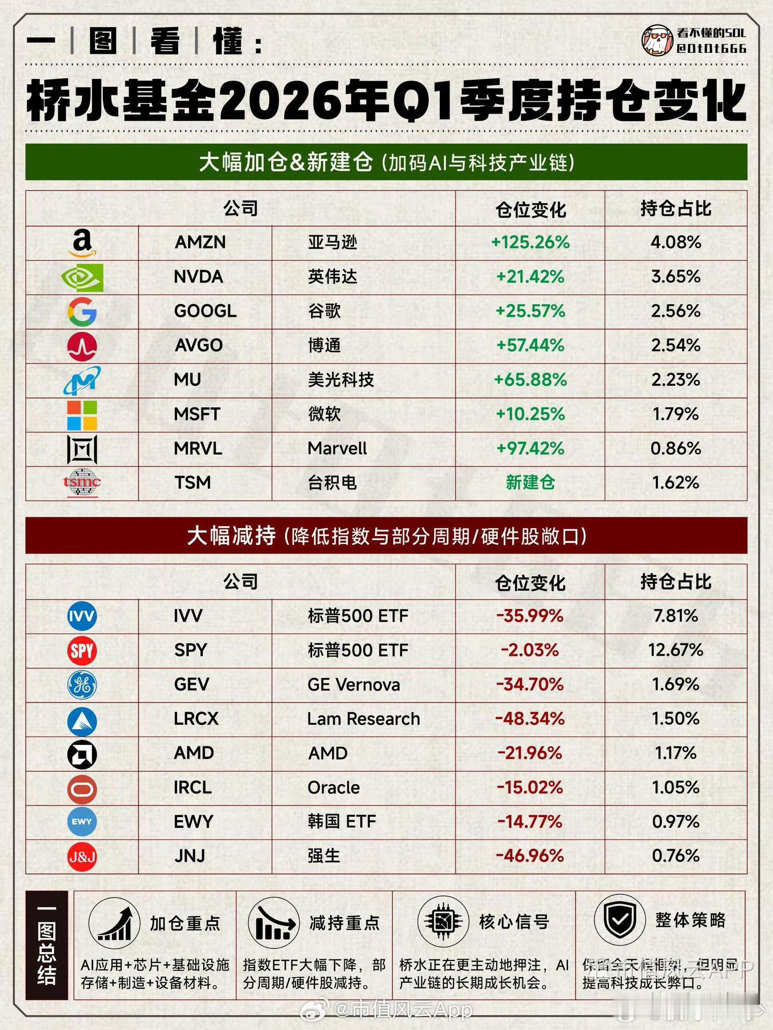 桥水基金一季度持仓