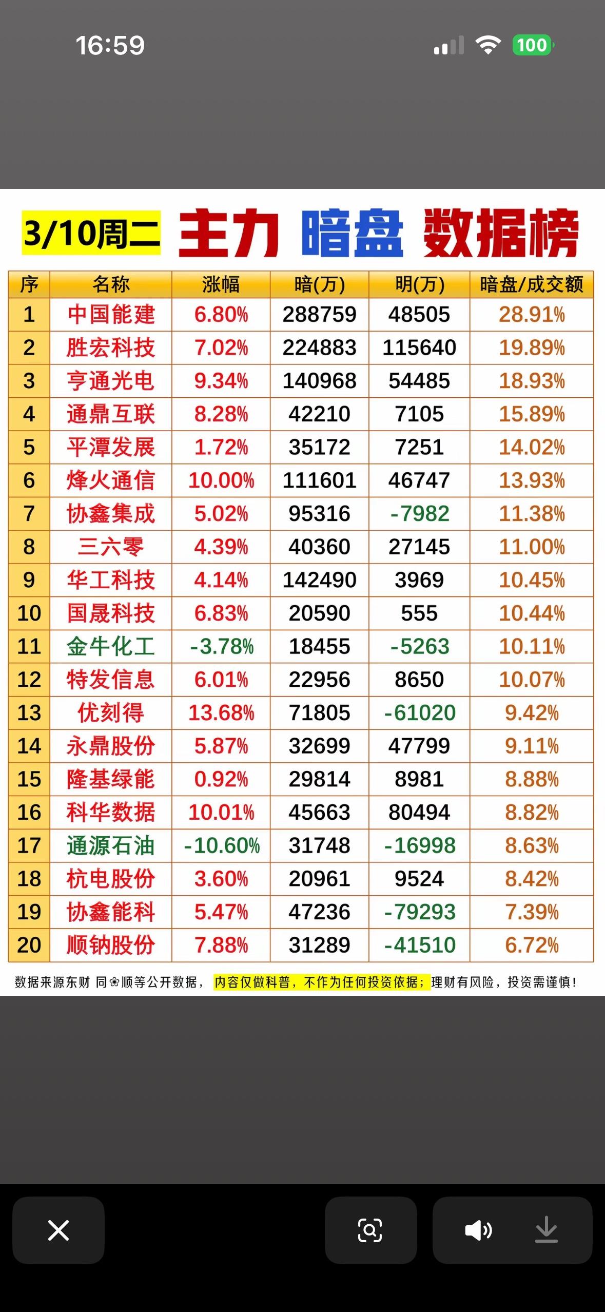 3月10日主力净流入暗盘数据榜，一图看懂！📈📉💰3月10日的主力净流入