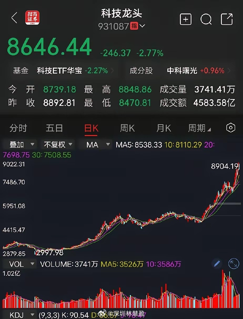 机构的动态明显科技放量了，大部分高位科技股的筹码都开始松动，证明已经慢慢派送给接