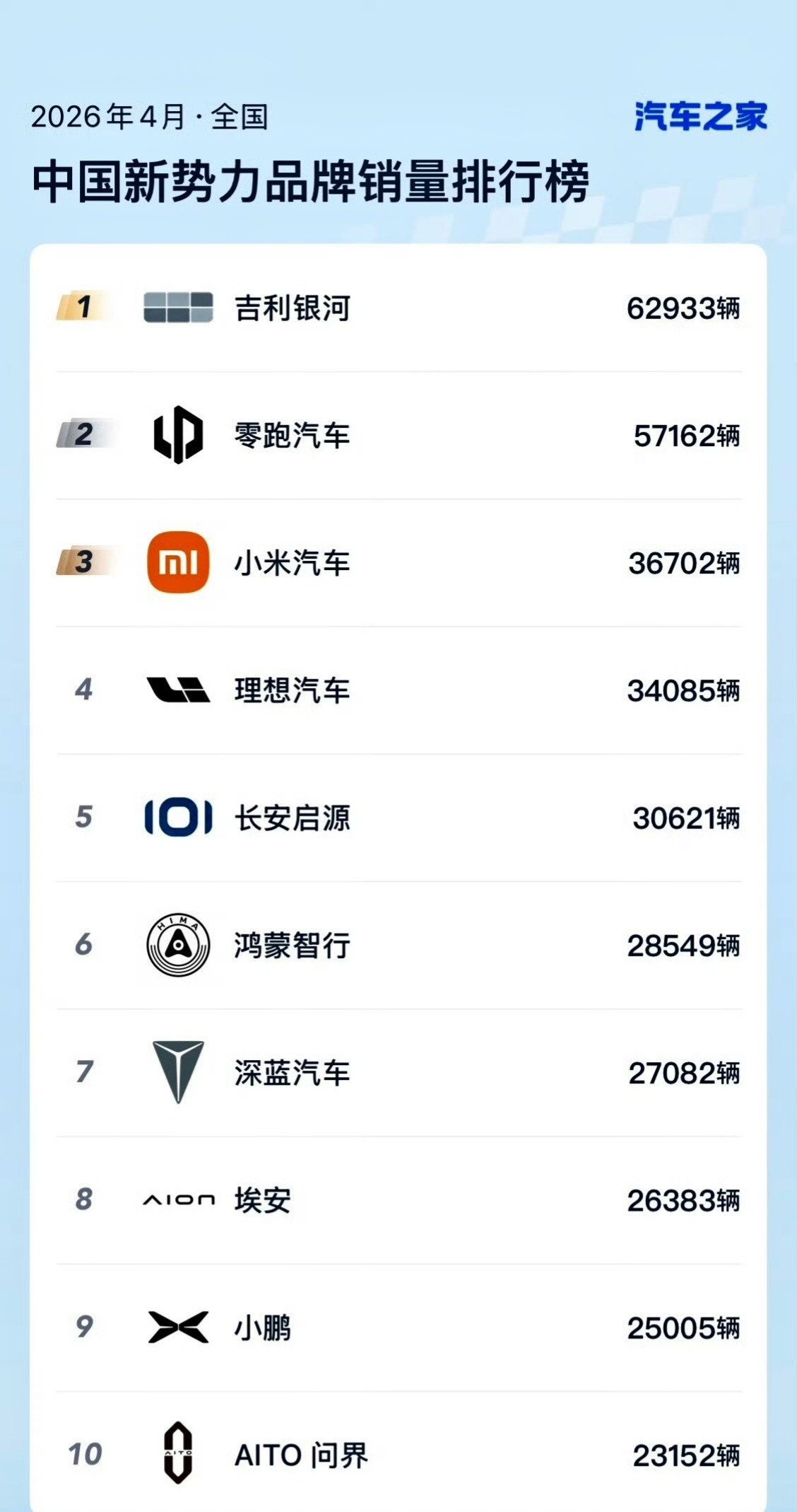 2026年4月，鸿蒙智行五界的销量总和为28549辆；问界销量为23152辆。问