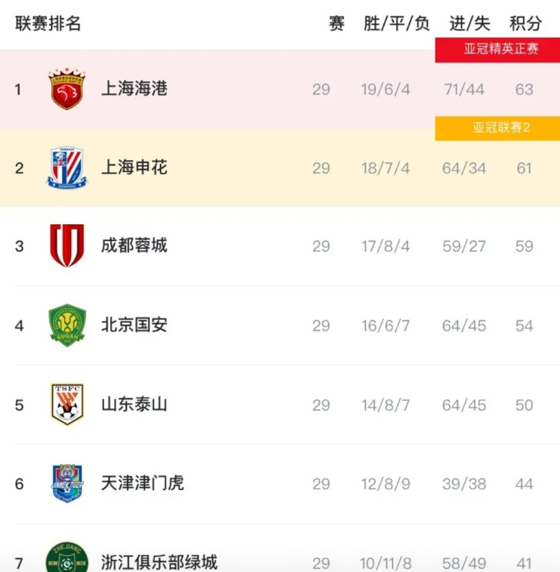 中超虽未结束，却已经“没意思”了！原因如下：末轮没有出现“三国争霸”的局面，