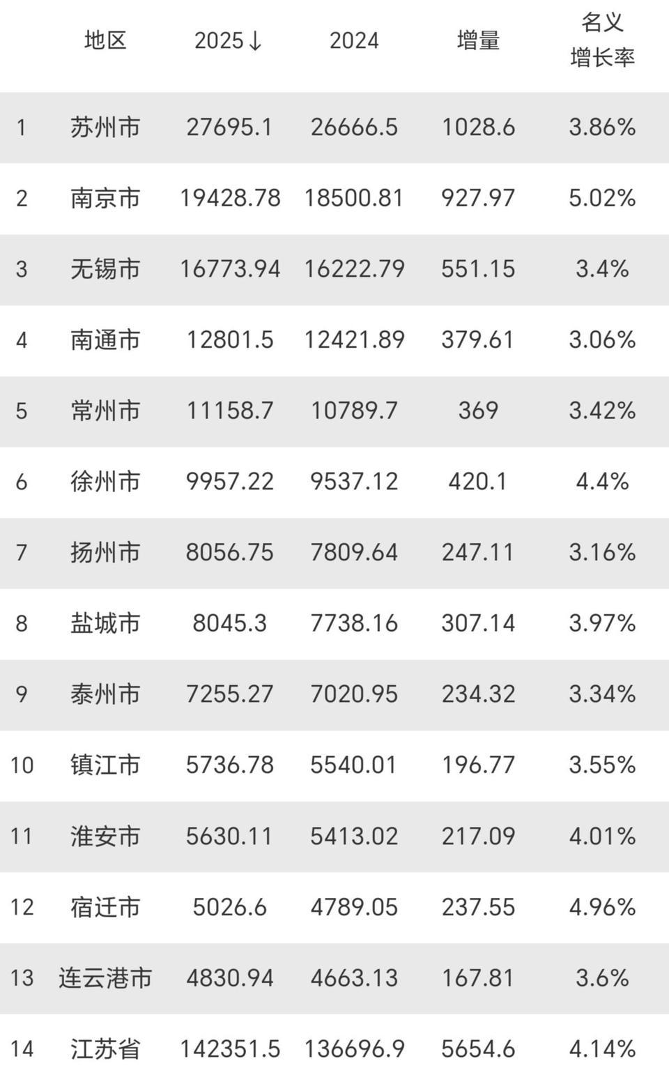 江苏各市2025年GDP全部出炉：南京无锡差距扩大、盐城有望赶超扬州江苏省是我