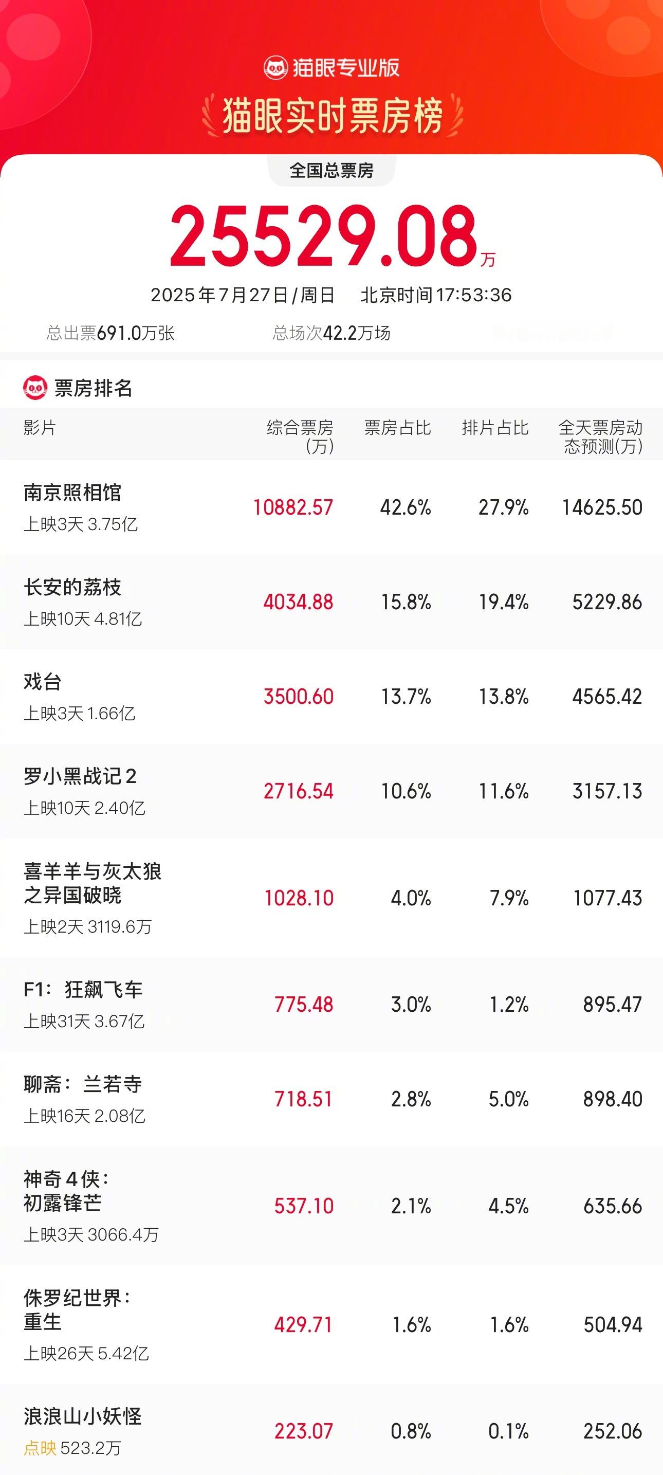 南京照相馆票房逆跌据猫眼专业版数据，截至7月27日17时53分，《南京照相馆》